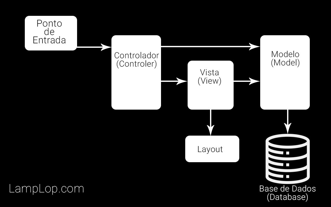 Diagrama MVC do Joomla!