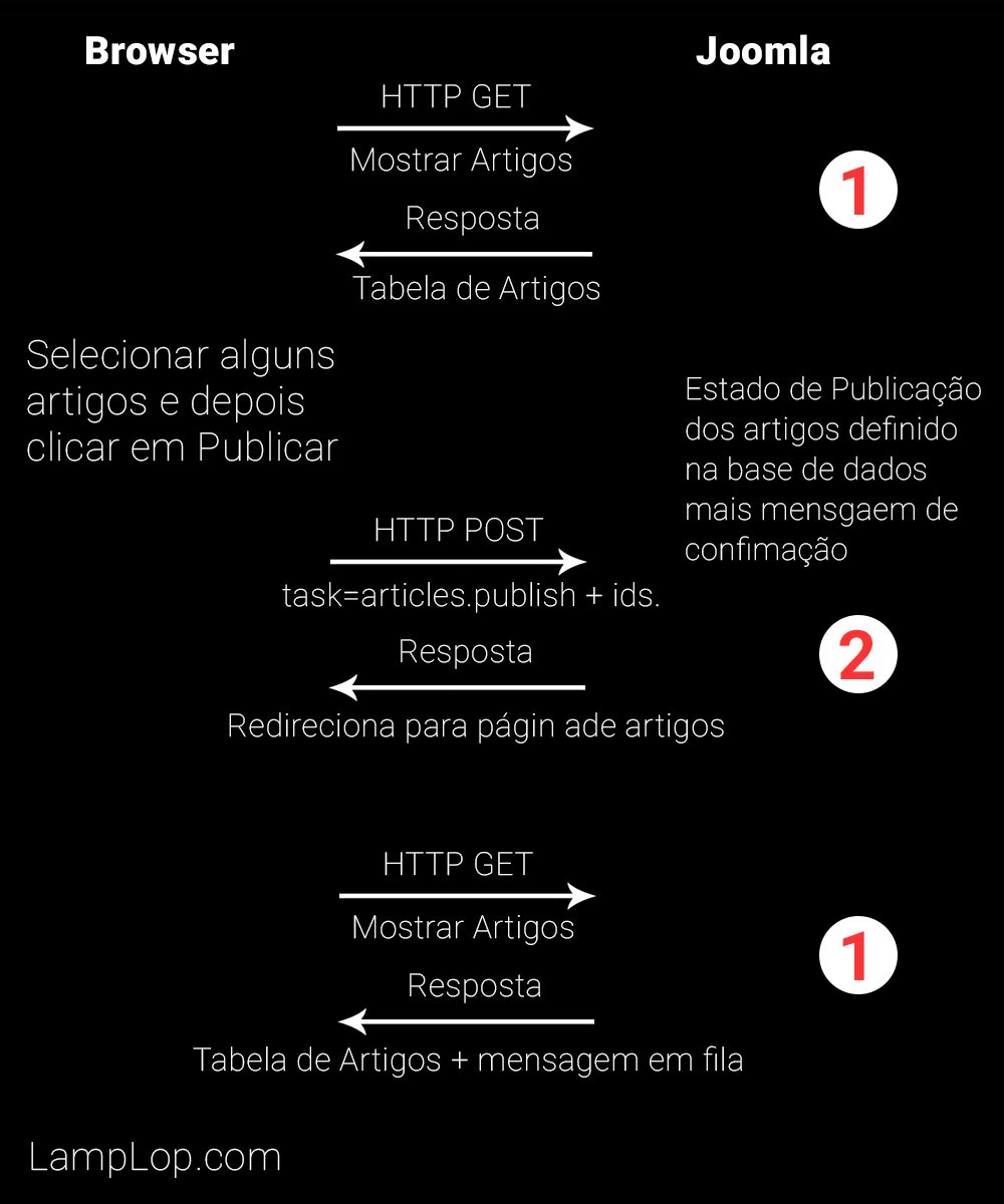 Diagrama do Patrão Post-Get-Redirect do Joomla! 1